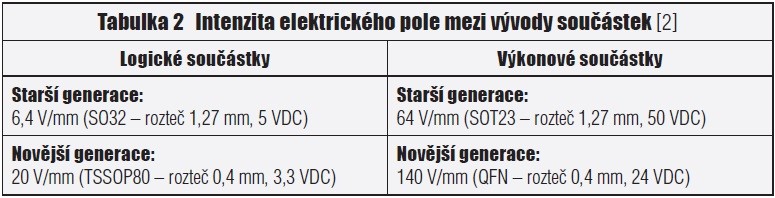 Tabulka 2 Intenzita elektrického pole mezi vývody součástek [2]